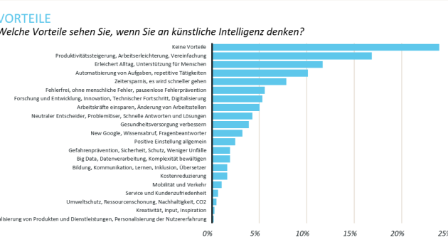 Künstliche Intelligenz wird positiv gesehen, aber Wunsch nach Regulierung - Die Bundesbürger:innen sehen viele Vorteile durch KI - Quelle: Initiative Media